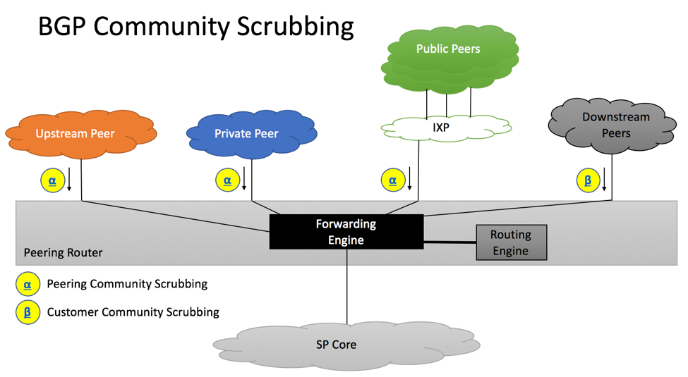 RFC7454 BGP Community Scrubbing