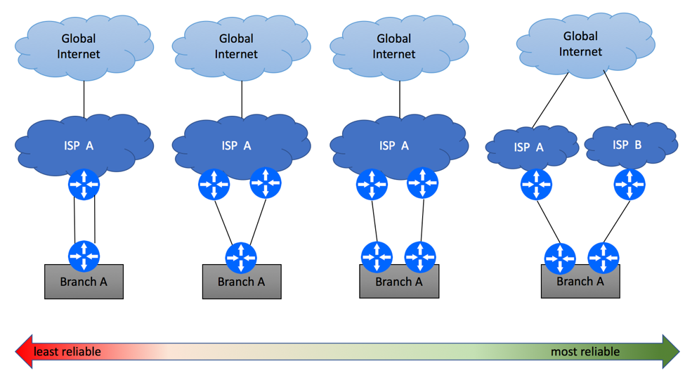 Enterprise Multi Homing Scenarios