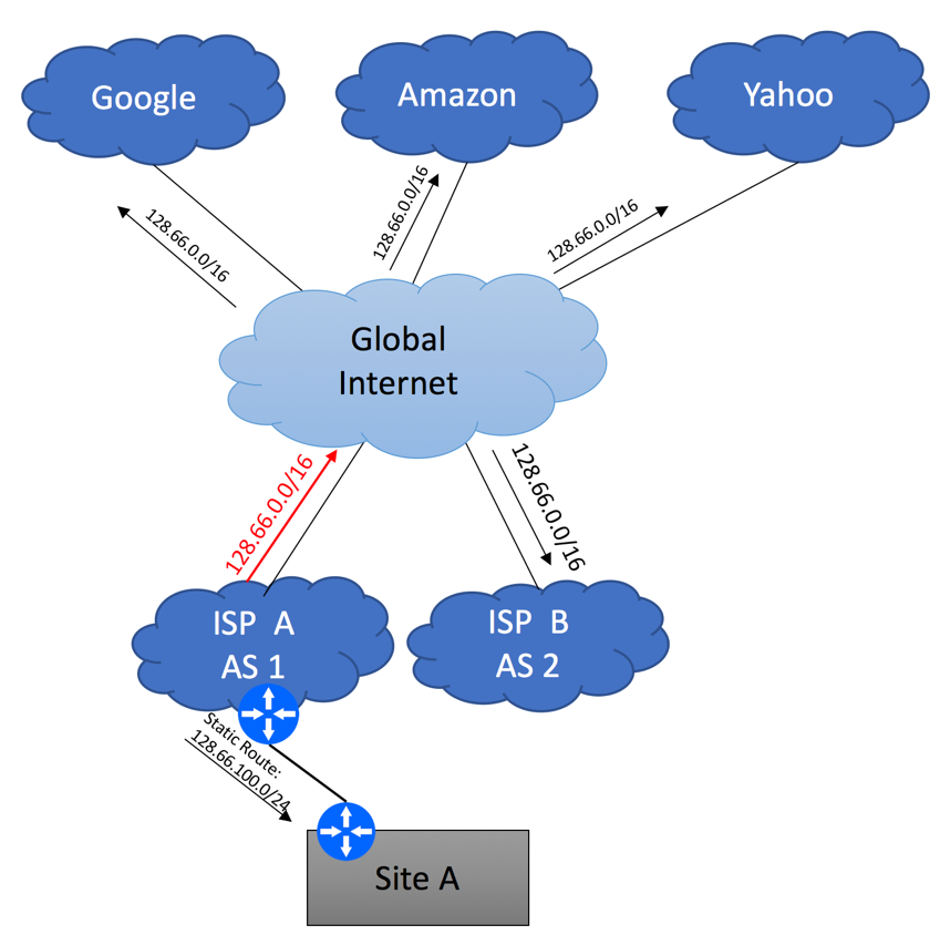 Multihoming to different ISPs using BGP 