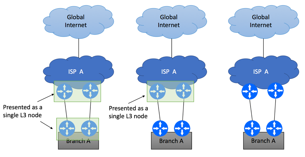 Multi Homed Dual PE Dual CE Options