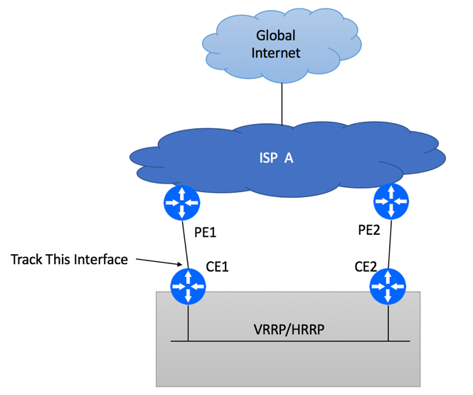 Multi Homed Dual PE Dual CE Options with HSRP/VRRP