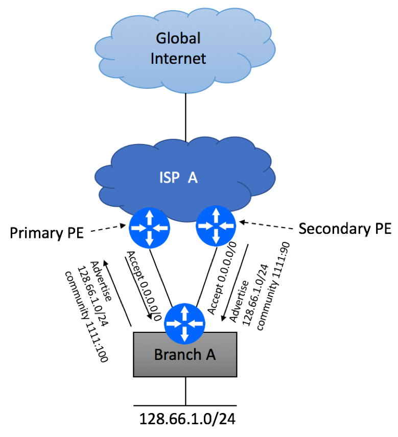 Multi Homed Dual PE Single CE BGP Routing