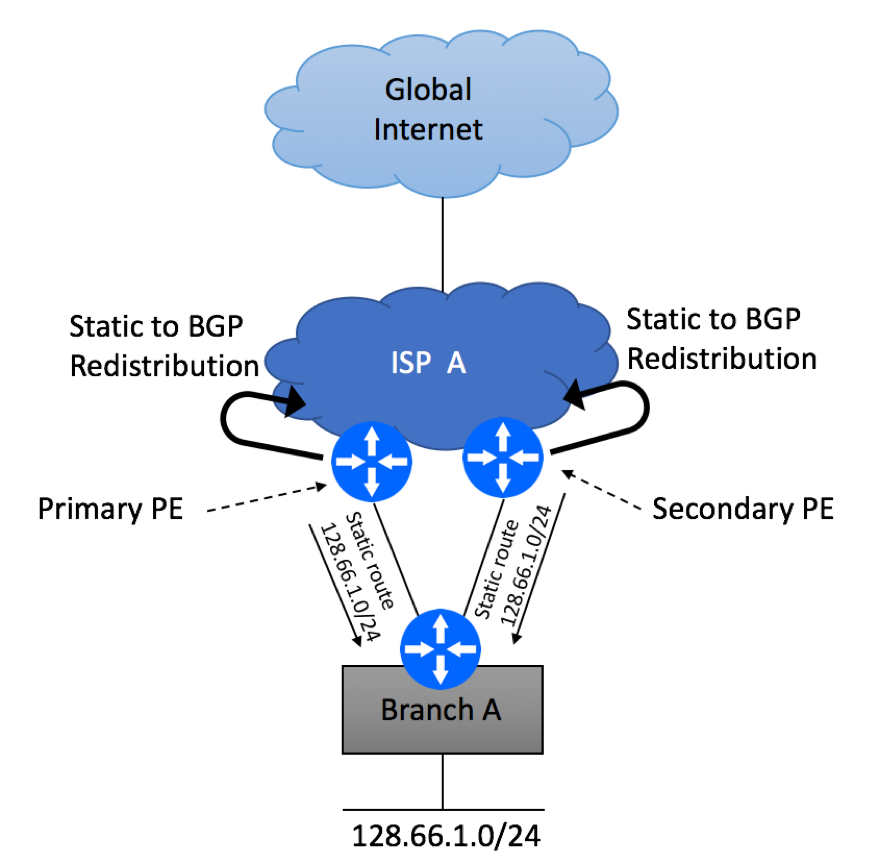 Multihoming Bgp Help 3771