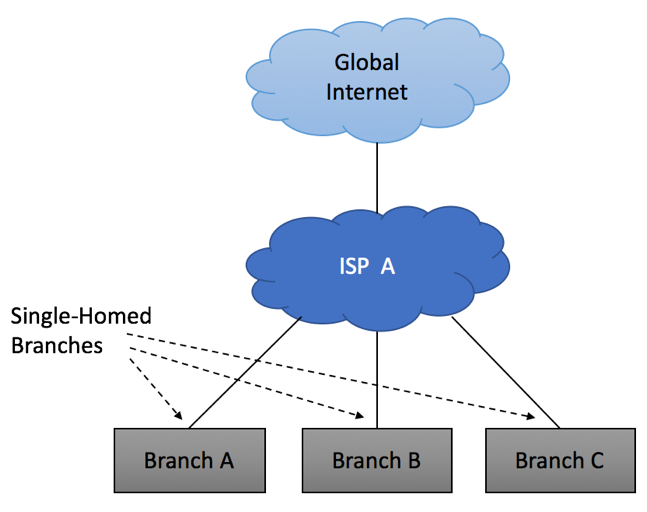 Single Homed Multiple Sites