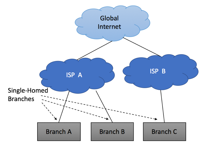 Single Homed Multiple Sites