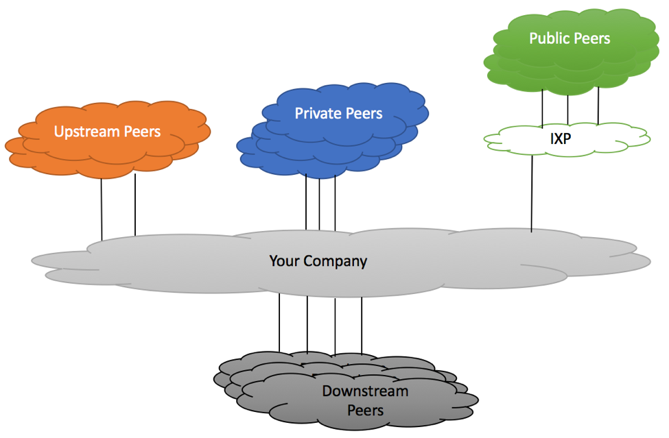 Types of Peering