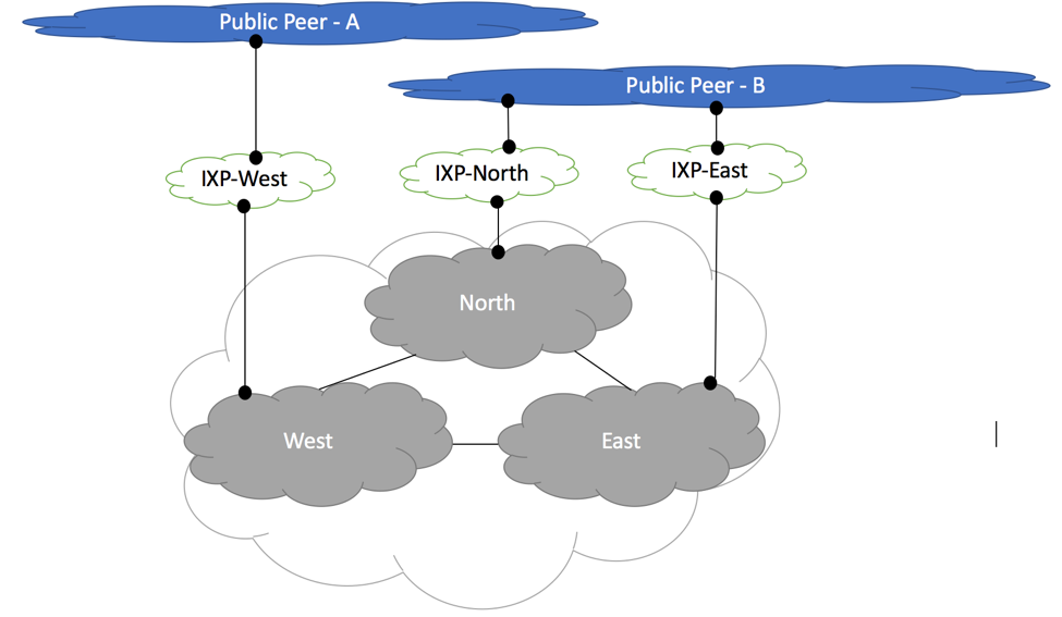 Medium Size ISP - Upstream Peering