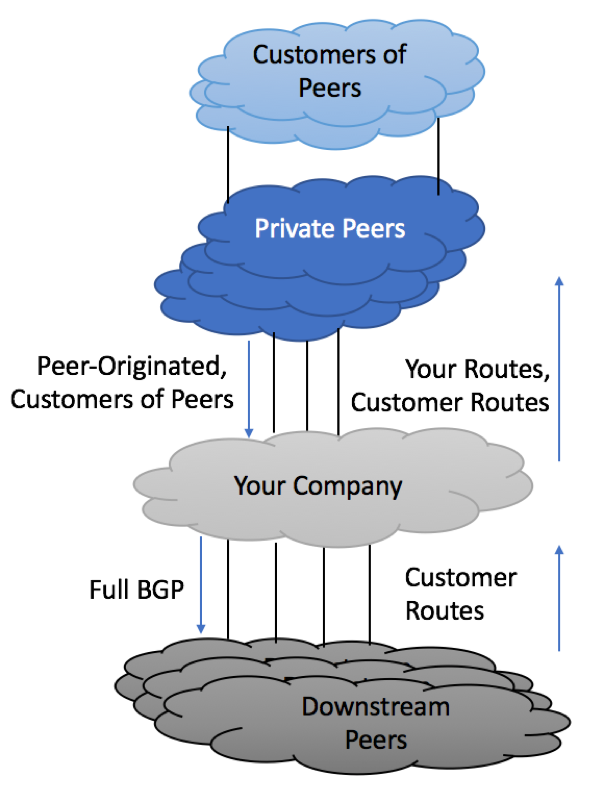 Private Peering