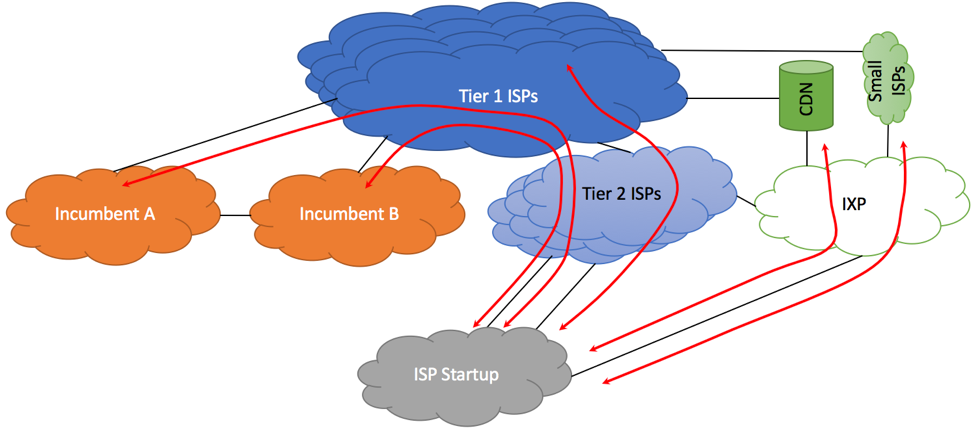 Small ISP - Single Upstream Traffic Flow