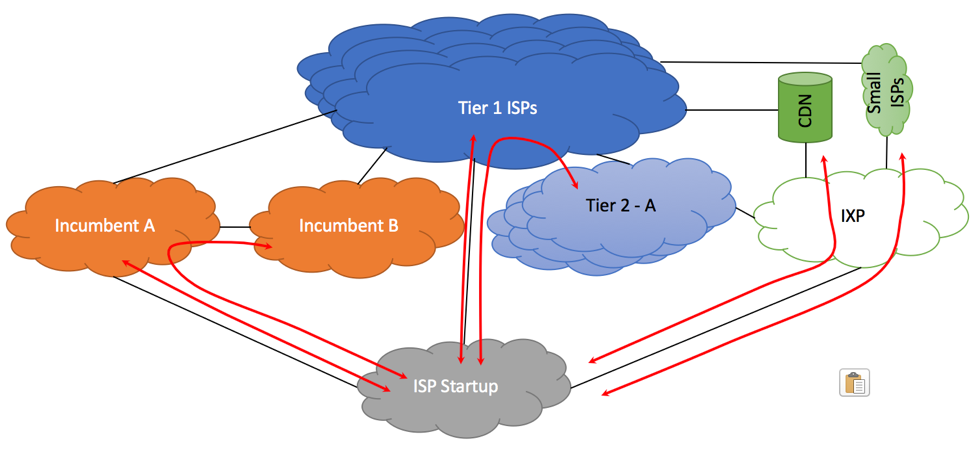 Small ISP - Multiple Upstreams