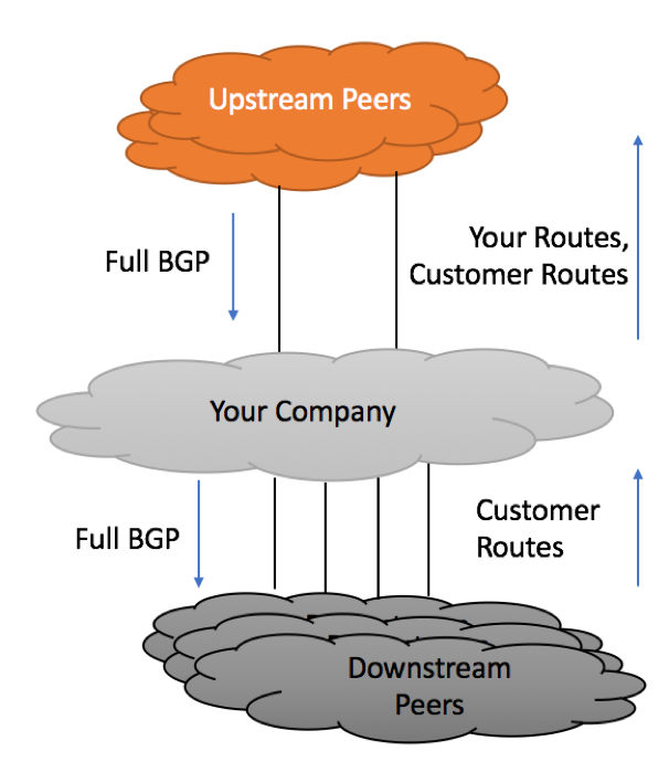 Upstream / Transit Peering