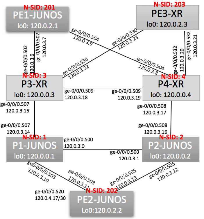 Segment Routing Node SIDs