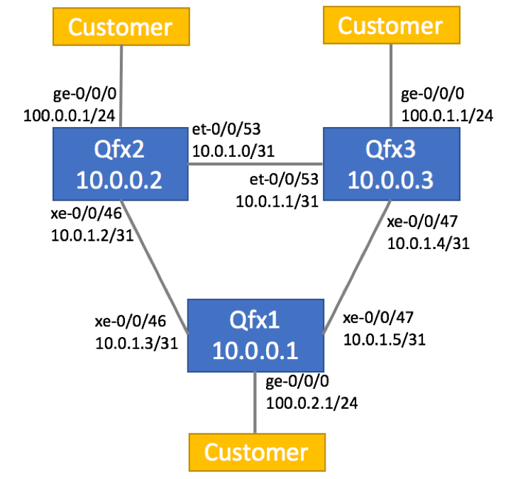 MPLS VPN with Segment Routing - QFX5100