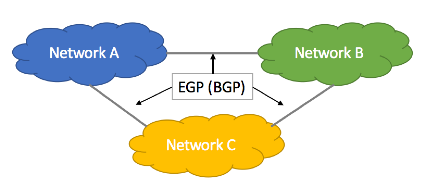 EBGP Peering