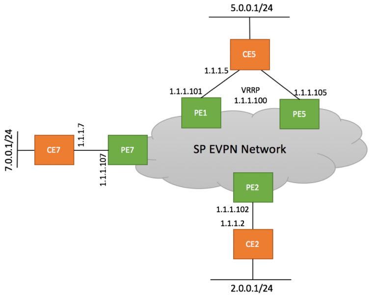 EVPN Type 5 Configuration Example Juniper MX BGP Help