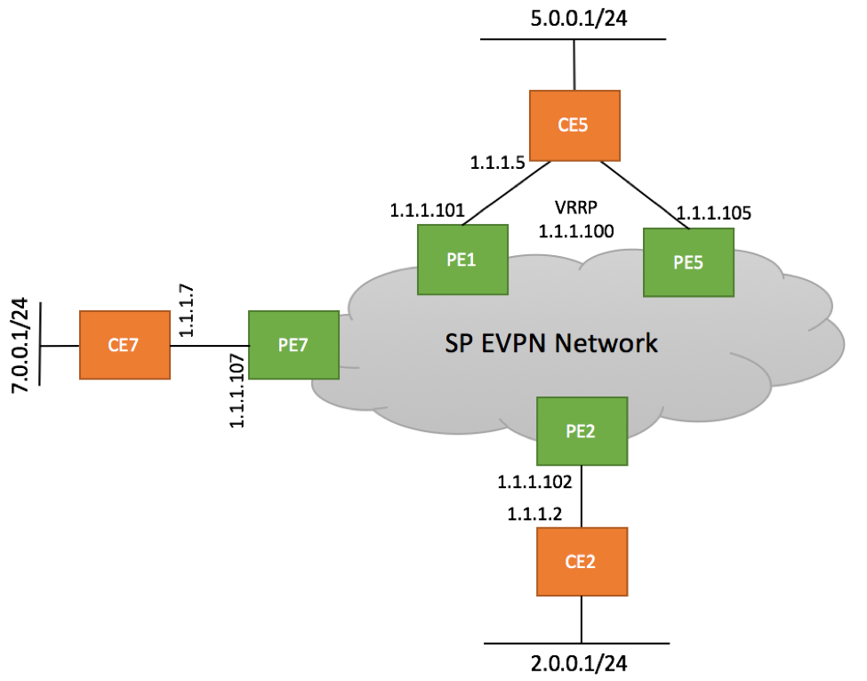 EVPN Type 5 Lab Topology