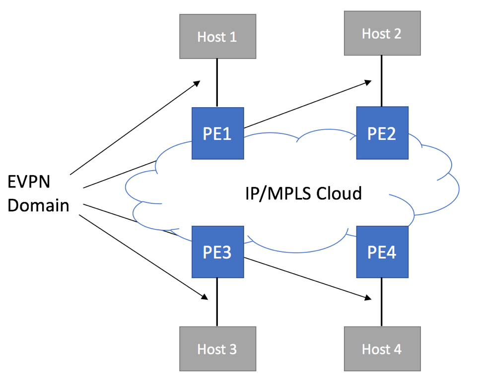 EVPN Need for IGMP Proxy - Logical Topology