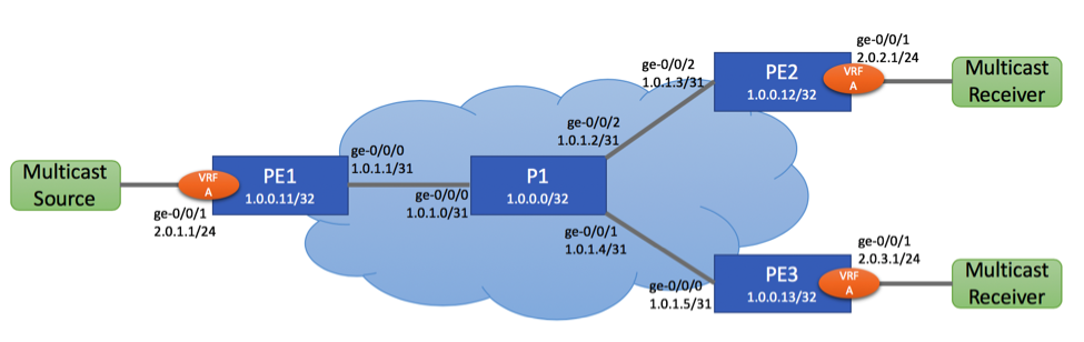 NG-MVPN Lab Topology